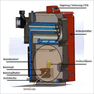 Schnittdiagramm eines Pelletkessels Thermoflux Pelling 25/230 mit Pufferspeicher