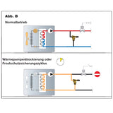 Nastavljiv razbremenilni ventil diferenčnega tlaka s stopenjsko lestvico