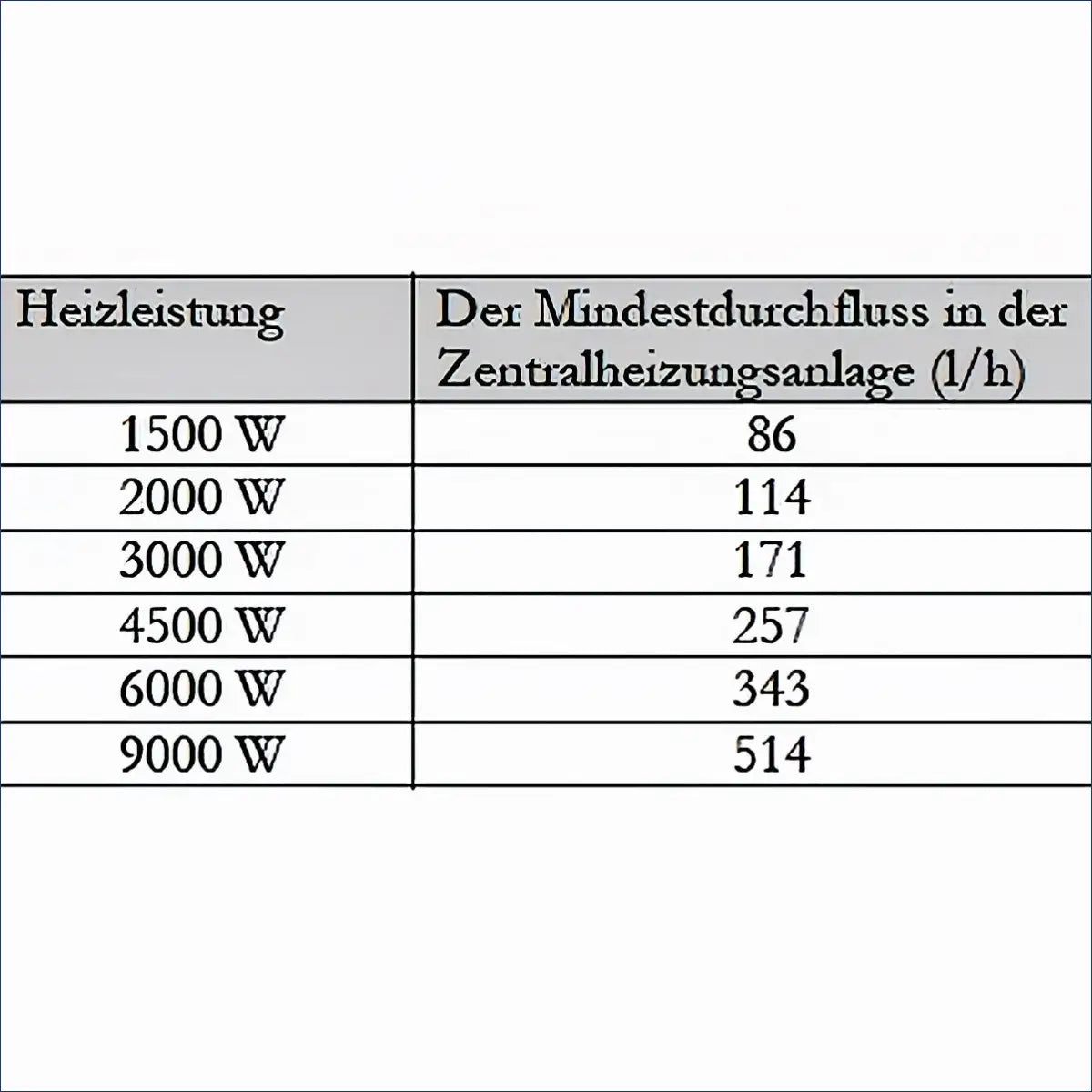 Tabelle der Heizleistung und Mindestdurchflussmenge für Durchlauferhitzer MDC 230 plus