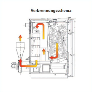 Schematische Darstellung der Verbrennung für Holzvergaserheizung ROJEK PK BIO 40 kW