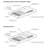 MDF - Pagrindinė plokštė grindų šildymo sistemai 1200x600x18 - GEMA Parduotuvė